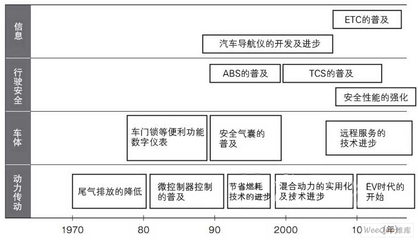 汽车与电子技术的融合 一场深刻的产业变革与技术咨询前景